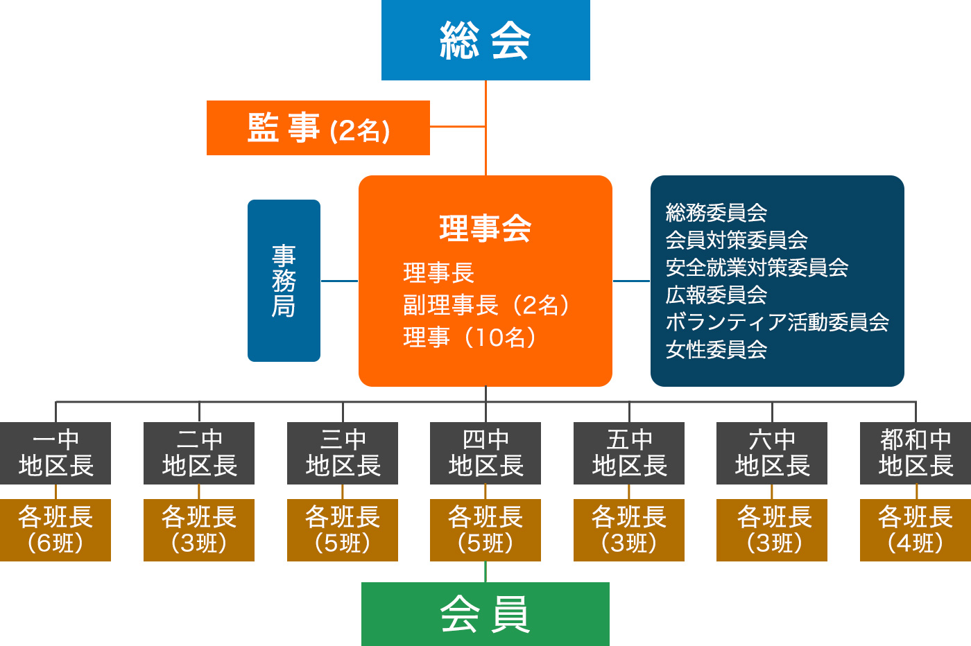 土浦市シルバー人材センター　組織図